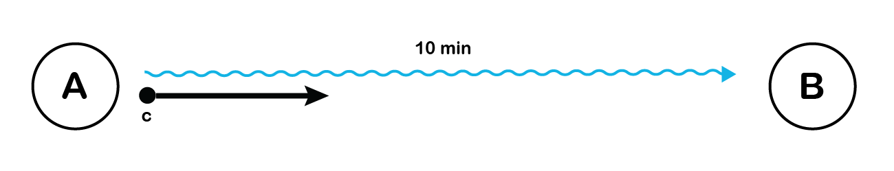 2.2 Ocular velocity versus measured velocity